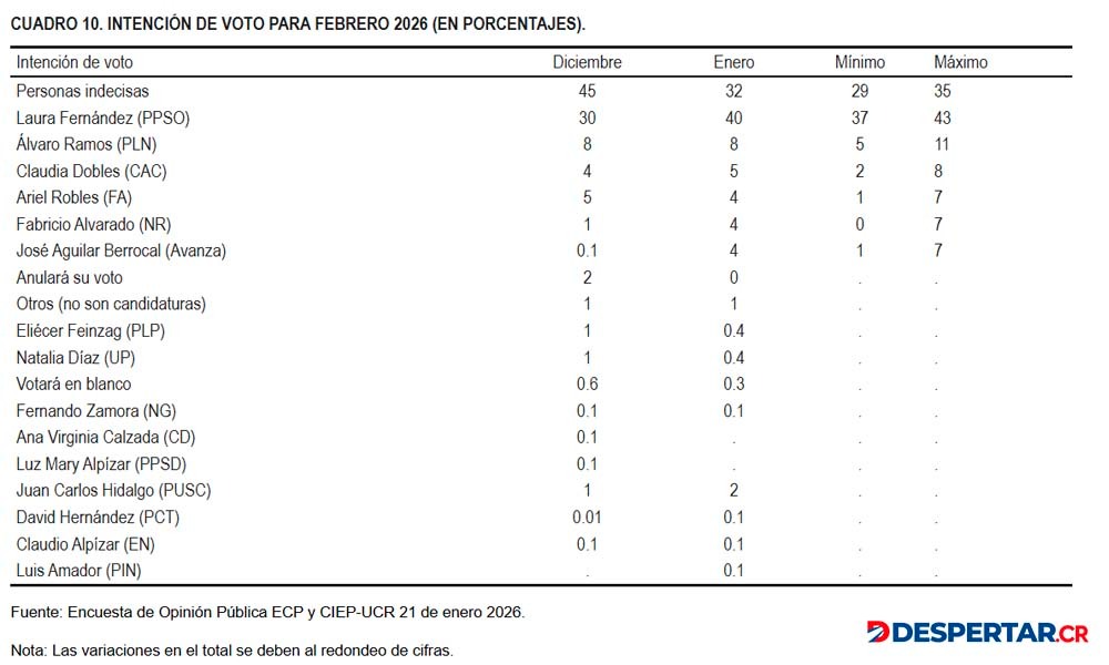 Intención de voto 2026. Encuesta CIEP - UCR Enero 2026