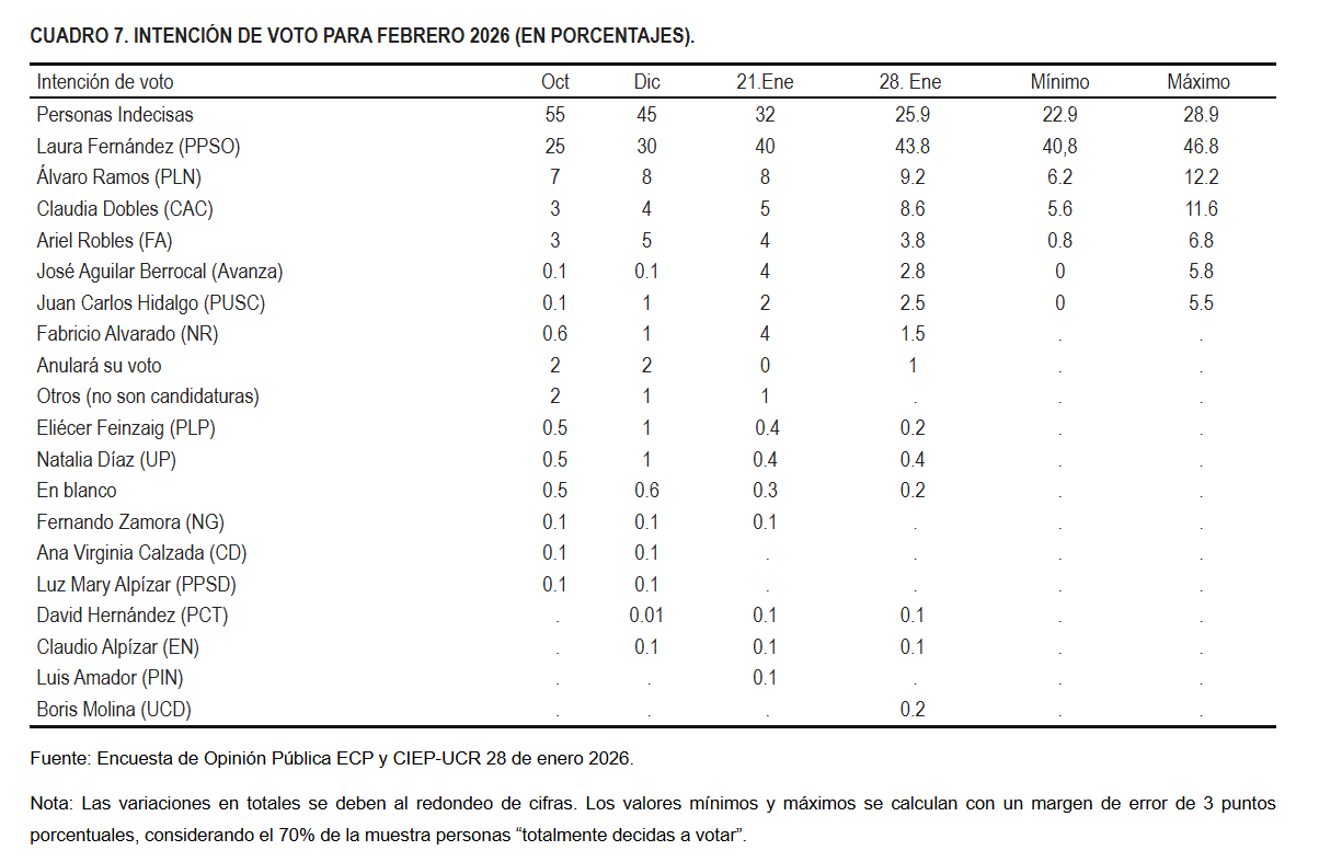 Intención de voto 2026. Encuesta CIEP - UCR 28 de enero 2026