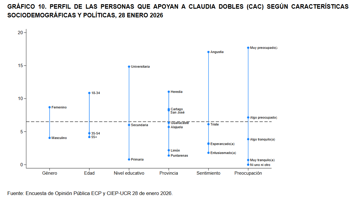Perfil de seguidores de Claudia Dobles